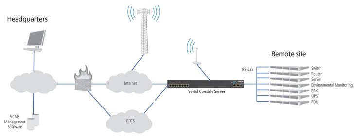 Gestione out-of-band con console server